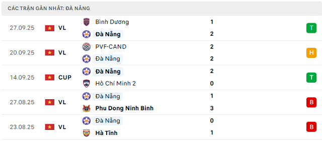 Phong độ Đà Nẵng 5 trận đã qua Phong độ Đà Nẵng 5 trận đã qua