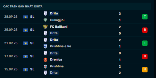 Phong độ Drita 5 trận vừa qua Phong độ Drita 5 trận vừa qua