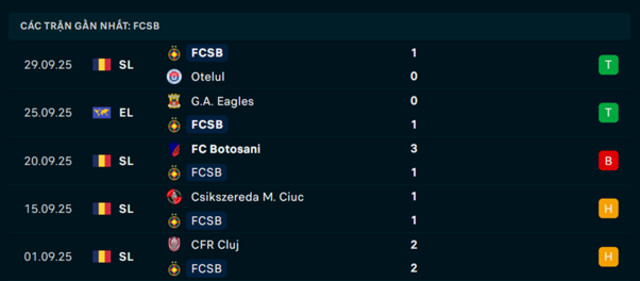 Phong độ FCSB 5 trận đã qua