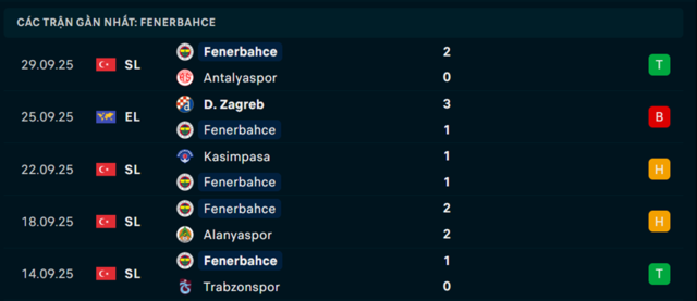 Phong độ Fenerbahce 5 trận vừa qua Phong độ Fenerbahce 5 trận vừa qua