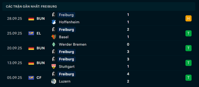 Phong độ Freiburg 5 trận đã qua Phong độ Freiburg 5 trận đã qua