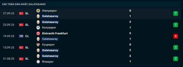 Phong độ Galatasaray 5 trận đã qua Phong độ Galatasaray 5 trận đã qua