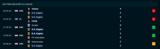 Phong độ Go Ahead Eagles 5 trận vừa qua