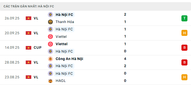 Phong độ Hà Nội FC 5 trận đã qua Phong độ Hà Nội FC 5 trận đã qua