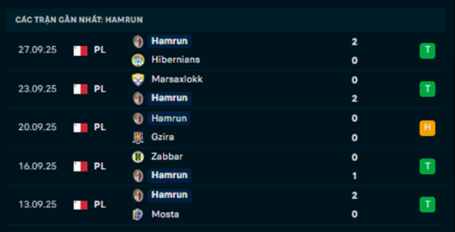 Phong độ Hamrun Spartans 5 trận vừa qua Phong độ Hamrun Spartans 5 trận vừa qua
