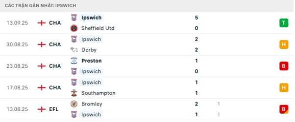 Phong độ Ipswich 5 trận đã qua Phong độ Ipswich 5 trận đã qua
