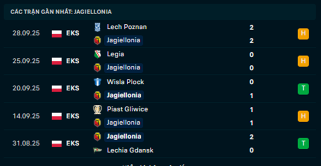 Phong độ Jagiellonia Białystok 5 trận vừa qua Phong độ Jagiellonia Białystok 5 trận vừa qua