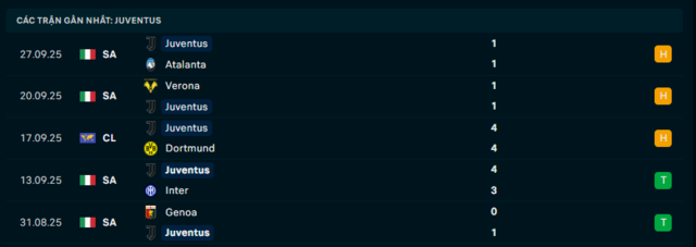 Phong độ Juventus 5 trận đã qua Phong độ Juventus 5 trận đã qua