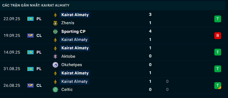 Phong độ Kairat 5 trận gần nhất Phong độ Kairat 5 trận gần nhất