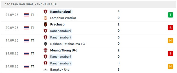 Phong độ Kanchanaburi 5 trận đã qua Phong độ Kanchanaburi 5 trận đã qua