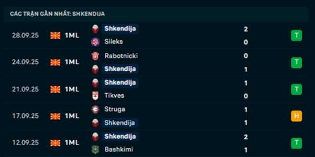 Phong độ KF Shkëndija 5 trận vừa qua Phong độ KF Shkëndija 5 trận vừa qua