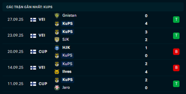 Phong độ KuPS 5 trận vừa qua Phong độ KuPS 5 trận vừa qua