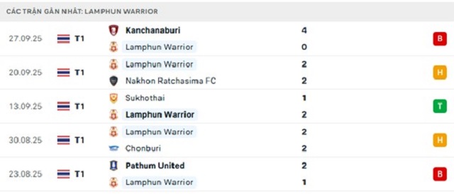 Phong độ Lamphun Warrior 5 trận đã qua Phong độ Lamphun Warrior 5 trận đã qua