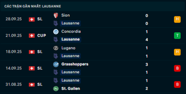 Phong độ Lausanne 5 trận vừa qua Phong độ Lausanne 5 trận vừa qua