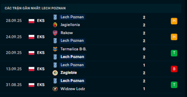 Phong độ Lech Poznan 5 trận vừa qua Phong độ Lech Poznan 5 trận vừa qua