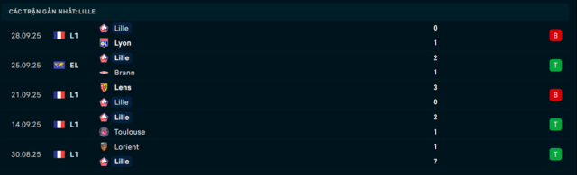 Phong độ Lille 5 trận đã qua