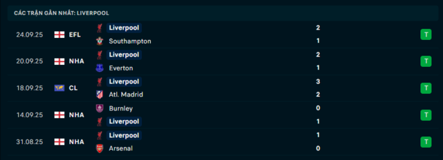 Phong độ Liverpool 5 trận đã qua Phong độ Liverpool 5 trận đã qua