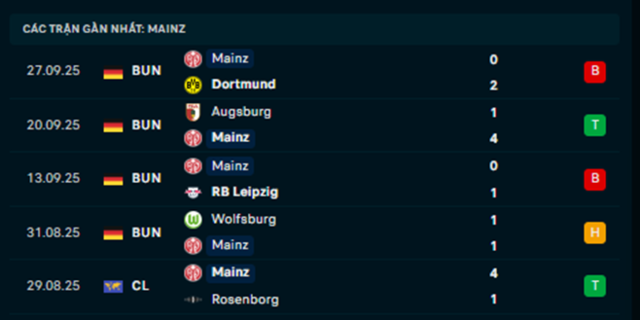 Phong độ Mainz 05 5 trận vừa qua
