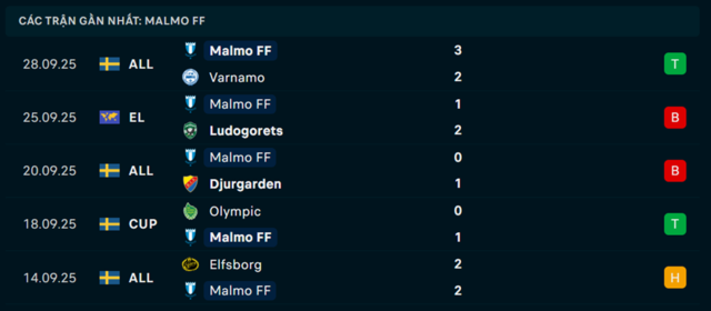 Phong độ Malmo 5 trận đã qua Phong độ Malmo 5 trận đã qua