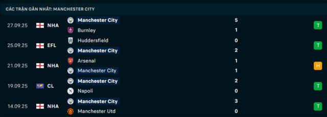 Phong độ Manchester City 5 trận đã qua