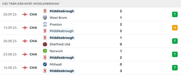 Phong độ Middlesbrough 5 trận đã qua