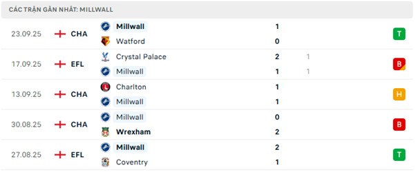 Phong độ Millwall 5 trận đã qua Phong độ Millwall 5 trận đã qua