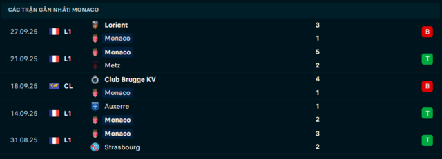 Phong độ Monaco 5 trận đã qua