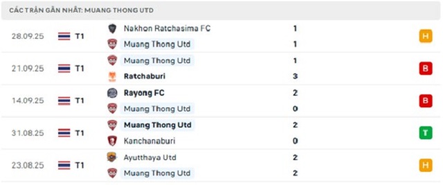 Phong độ Muang Thong Utd 5 trận đã qua Phong độ Muang Thong Utd 5 trận đã qua