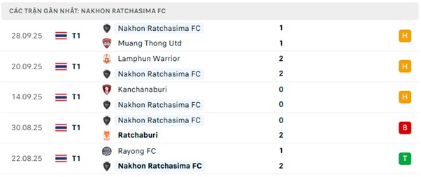 Phong độ Nakhon Ratchasima FC 5 trận đã qua Phong độ Nakhon Ratchasima FC 5 trận đã qua