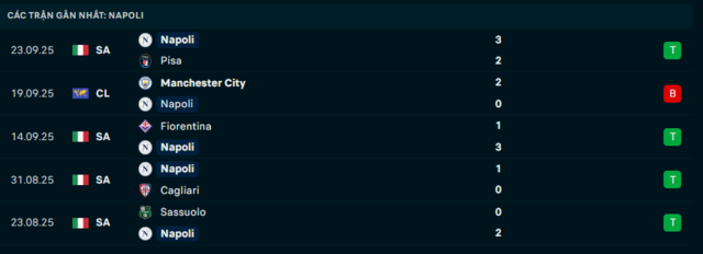 Phong độ Napoli 5 trận đã qua