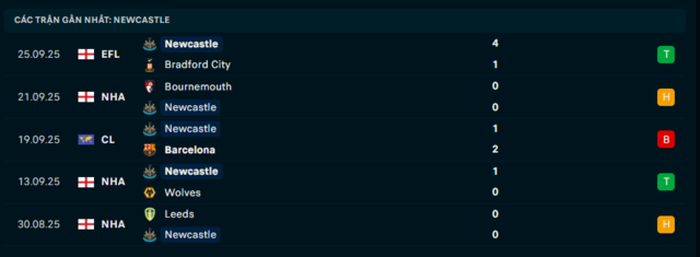 Phong độ Newcastle 5 trận đã qua