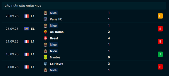 Phong độ Nice 5 trận vừa qua Phong độ Nice 5 trận vừa qua