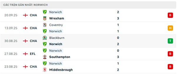 Phong độ Norwich 5 trận đã qua
