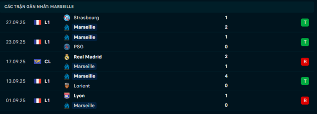 Phong độ Olympique Marseille 5 trận đã qua Phong độ Olympique Marseille 5 trận đã qua
