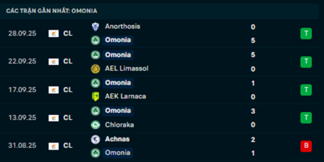 Phong độ Omonia Nicosia 5 trận vừa qua