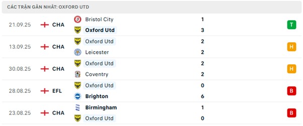 Phong độ Oxford Utd 5 trận đã qua Phong độ Oxford Utd 5 trận đã qua