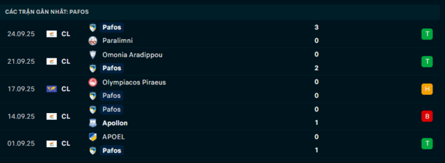 Phong độ Pafos 5 trận đã qua