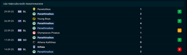 Phong độ Panathinaikos 5 trận vừa qua