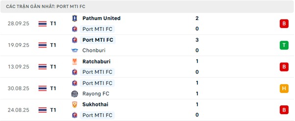 Phong độ Port MTI FC 5 trận đã qua Phong độ Port MTI FC 5 trận đã qua