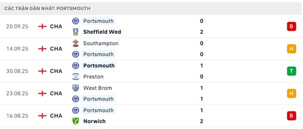 Phong độ Portsmouth 5 trận đã qua