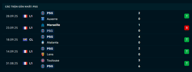 Phong độ PSG 5 trận đã qua
