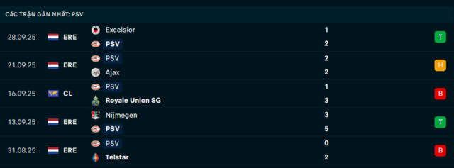 Phong độ PSV 5 trận đã qua Phong độ PSV 5 trận đã qua