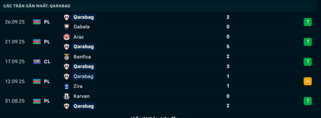 Phong độ Qarabag 5 trận đã qua Phong độ Qarabag 5 trận đã qua