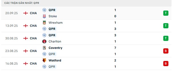 Phong độ QPR 5 trận đã qua Phong độ QPR 5 trận đã qua