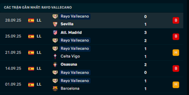 Phong độ Rayo Vallecano 5 trận vừa qua Phong độ Rayo Vallecano 5 trận vừa qua