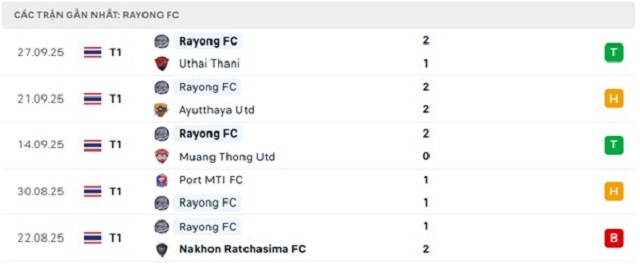 Phong độ Rayong FC 5 trận đã qua