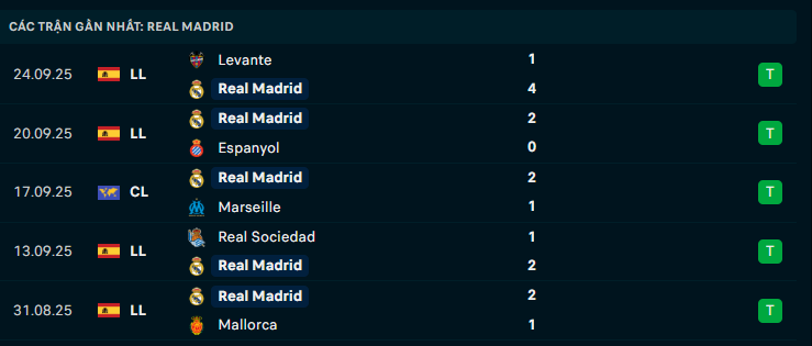 Phong độ Real Madrid 5 trận gần nhất Phong độ Real Madrid 5 trận gần nhất