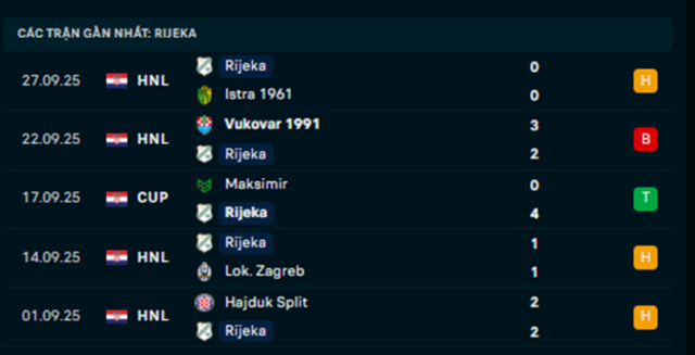 Phong độ Rijeka 5 trận vừa qua