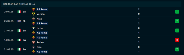 Phong độ Roma 5 trận đã qua