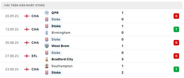 Phong độ Stoke 5 trận đã qua